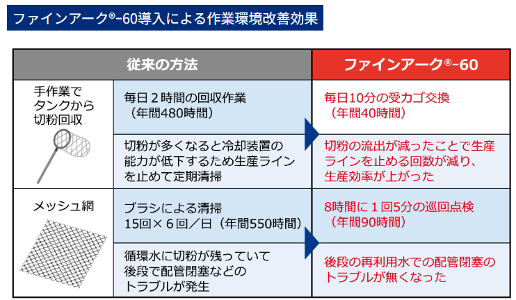 ファインアークの導入効果