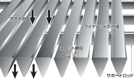ウェッジワイヤー
