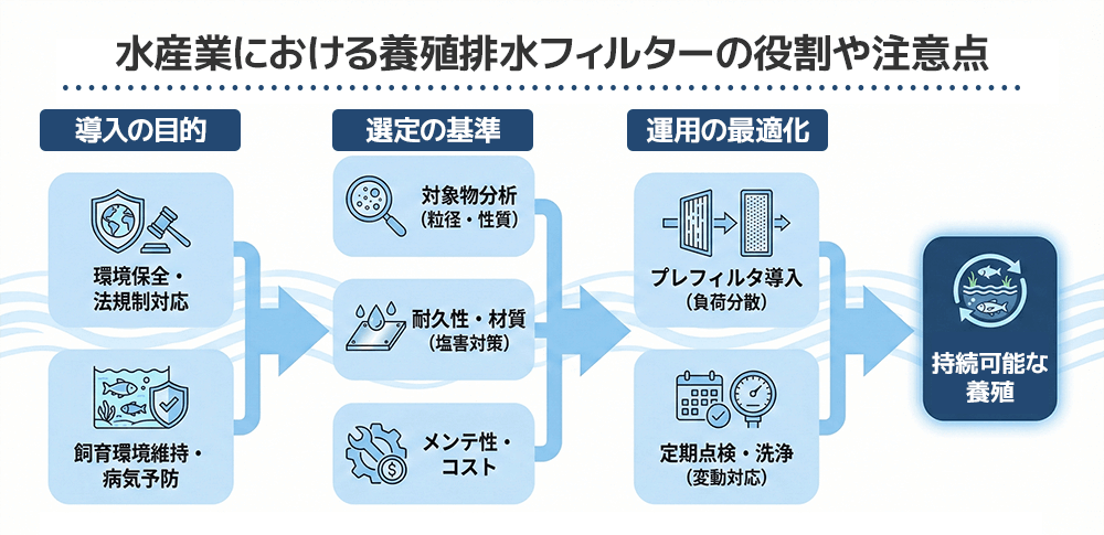 水産業における養殖排水フィルターの役割や注意点