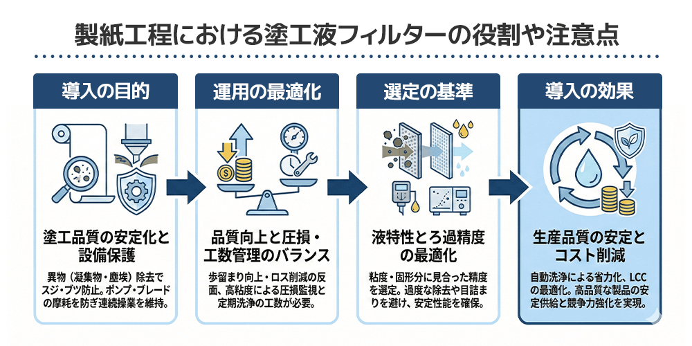 製紙工程における塗工液フィルターの役割や注意点