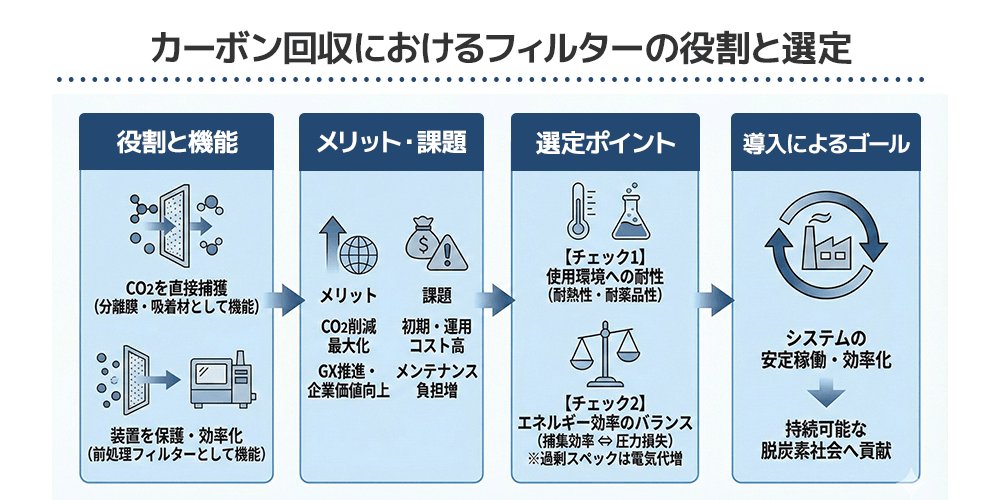 カーボン回収におけるフィルターの役割と選定