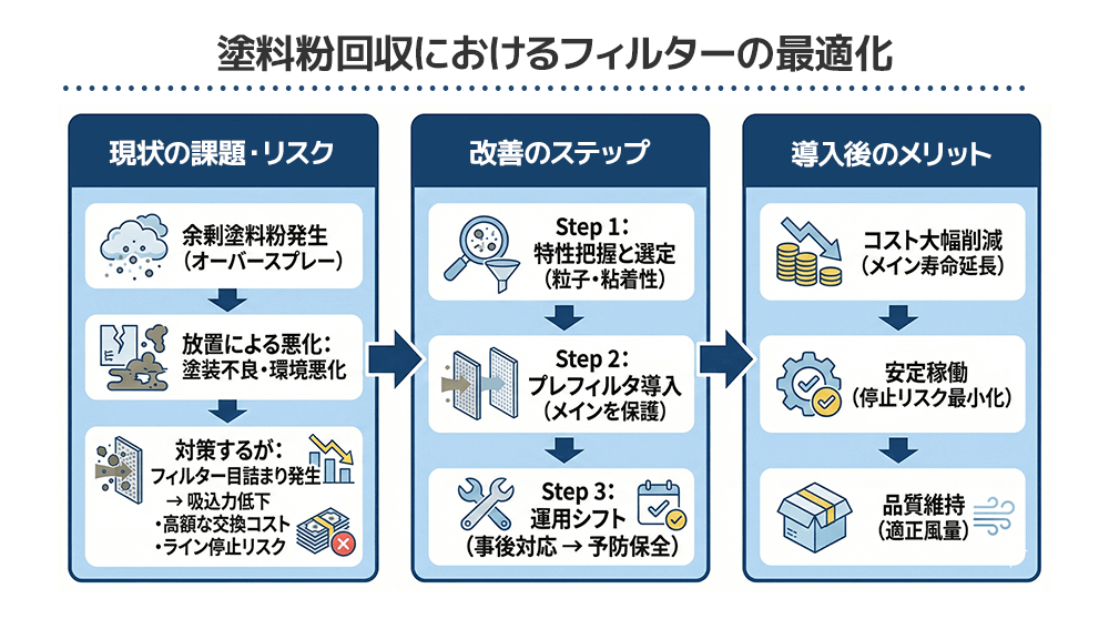 塗料粉回収におけるフィルター最適化