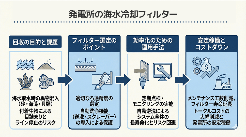 発電所の海水冷却フィルター