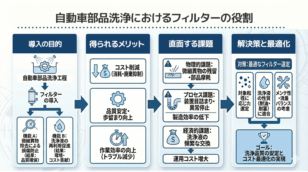 自動車部品洗浄におけるフィルターの役割