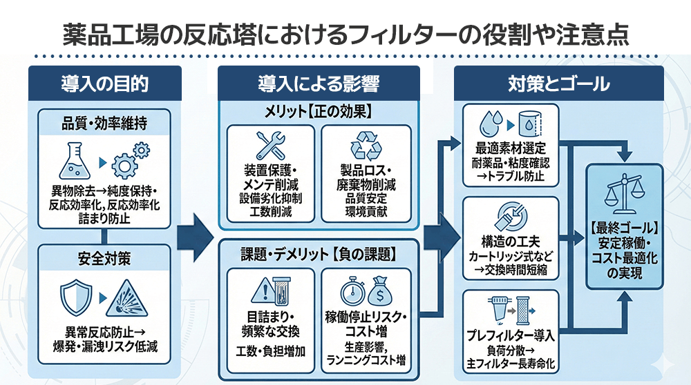 薬品工場の反応塔におけるフィルターの役割や注意点